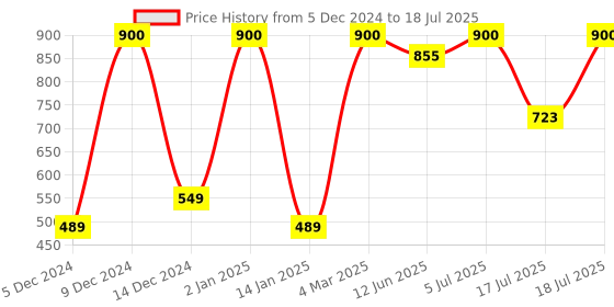 myntra.com Manforce Set of 4 Lubricated Wild Condoms - 20 Pcs Each manforce Price History Graph from 5 Dec 2024 to 5 Jul 2025