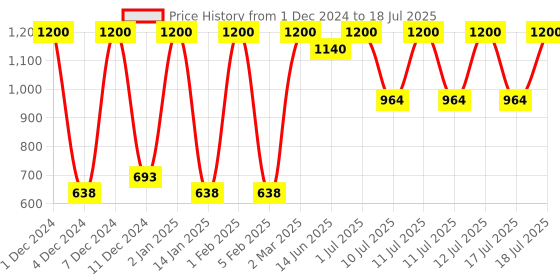 myntra.com Manforce Set of 4 Lubricated Wild Condoms - 20 Pieces Each manforce Price History Graph from 1 Dec 2024 to 12 Jul 2025