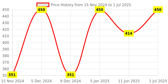 myntra.com Manforce Set Of 4 Overtime Pineapple- Overtime Orange- Dots 1740 & Cocktail Condom- 10 Pc manforce Price History Graph from 15 Nov 2024 to 1 Jul 2025