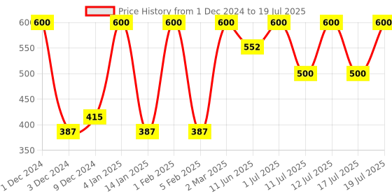 myntra.com Manforce Set Of 4 Ultra Feel Bubblegum Flavored Condoms - 10 Pcs Each manforce Price History Graph from 1 Dec 2024 to 12 Jul 2025