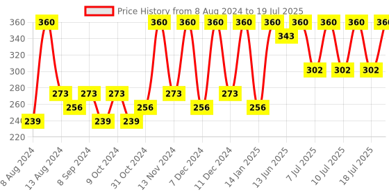 myntra.com Manforce Set Of 4  Xotic Chocolate Flavoured Condoms- 10 Pcs Each manforce Price History Graph from 8 Aug 2024 to 12 Jul 2025