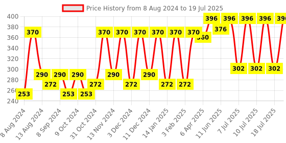 myntra.com Manforce Set Of 4 Xotic Strawberry Flavoured Condoms- 10 Pcs Each manforce Price History Graph from 8 Aug 2024 to 12 Jul 2025