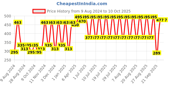 myntra.com Manforce Set Of 4 Xotic Strawberry Flavoured Dotted Condoms- 50Pcs manforce Price History Graph from 9 Aug 2024 to 10 Oct 2025
