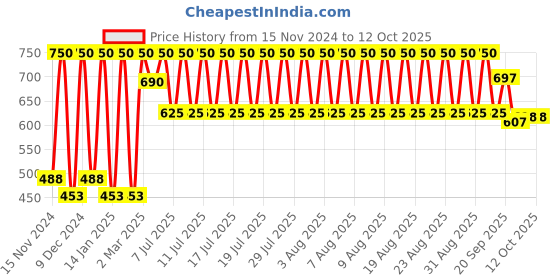 myntra.com Manforce Set Of 5 Bubblegum Flavoured Condoms- 10 Pcs Each manforce Price History Graph from 15 Nov 2024 to 12 Oct 2025