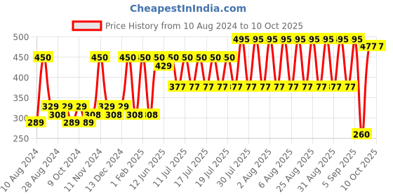 myntra.com Manforce Set Of 5 Cocktail Strawberry & Vanilla Flavoured Extra Dotted Condoms-10Pcs Each manforce Price History Graph from 10 Aug 2024 to 10 Oct 2025
