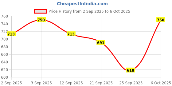 myntra.com Manforce Set Of 5 King Thin Ultra-Thin Condoms- 10 Condoms Each manforce Price History Graph from 2 Sep 2025 to 6 Oct 2025