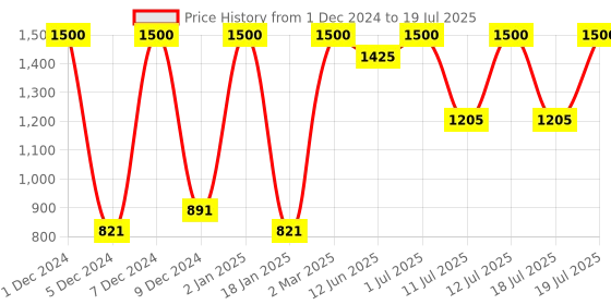 myntra.com Manforce Set of 5 Lubricated Wild Condoms - 20 Pcs Each manforce Price History Graph from 1 Dec 2024 to 12 Jul 2025