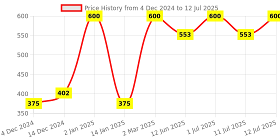 myntra.com Manforce Set of 5 Overtime Pinapple Flavoured Condoms - 10 Pcs Each manforce Price History Graph from 4 Dec 2024 to 12 Jul 2025