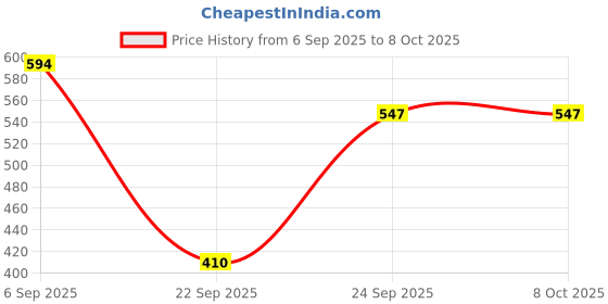 myntra.com Manforce Set Of 6 Cocktail Chocolate & Hazelnut Flavoured Condoms - 10 Pcs Each manforce Price History Graph from 6 Sep 2025 to 8 Oct 2025