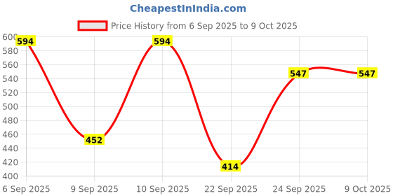myntra.com Manforce Set Of 6 Cocktail Strawberry & Vanilla Flavored Condoms - 10 Pcs Each manforce Price History Graph from 6 Sep 2025 to 8 Oct 2025