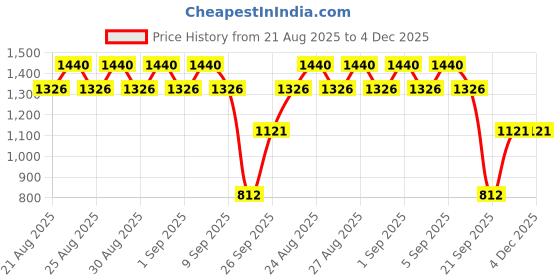 myntra.com Manforce Set Of 6 Epic Desire Super Thin Premium Condoms- 10 Condoms- Chocolate manforce Price History Graph from 21 Aug 2025 to 4 Dec 2025