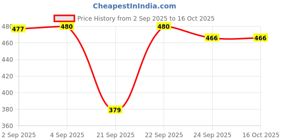 myntra.com Manforce Set Of 6 Epic Desire Super Thin Premium Condoms- 3 Condom Each- Silk Chocolate manforce Price History Graph from 2 Sep 2025 to 16 Oct 2025