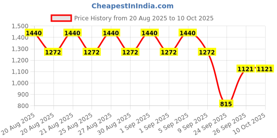 myntra.com Manforce Set Of 6 Epic Pleasure Long Lasting Condoms- 10 Condoms Each- Raspberry manforce Price History Graph from 20 Aug 2025 to 9 Oct 2025