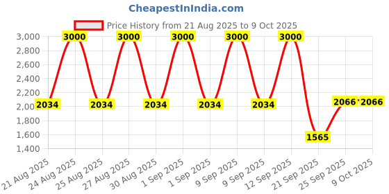 myntra.com Manforce Set Of 6 Epic ThinX Ultra Thin Condoms - 10 Condoms Each manforce Price History Graph from 21 Aug 2025 to 9 Oct 2025