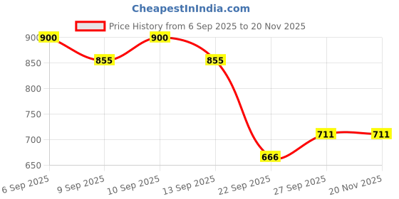 myntra.com Manforce Set Of 6 King Thin Ultra-Thin Un Flavoured Condoms - 10 Pcs Each manforce Price History Graph from 6 Sep 2025 to 20 Nov 2025