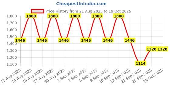 myntra.com Manforce Set Of 6 Lubricated Condoms- Chocolate- Strawberry- Black Grapes- Melon & Mint manforce Price History Graph from 21 Aug 2025 to 18 Oct 2025