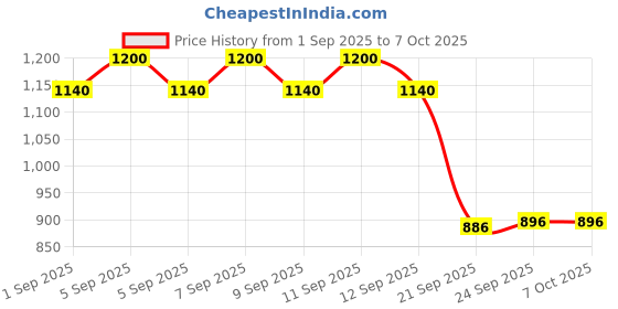 myntra.com Manforce Set Of 8 King Dots Extra Dotted Condoms- 10 Condoms Each manforce Price History Graph from 1 Sep 2025 to 7 Oct 2025