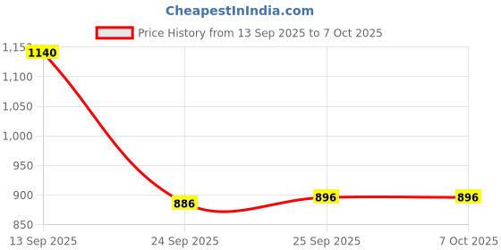 myntra.com Manforce Set Of 8 King Thin Ultra-Thin Condoms - 10 Pcs Each manforce Price History Graph from 13 Sep 2025 to 6 Oct 2025
