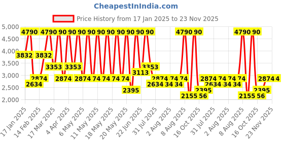 myntra.com MANGO A-Line Bow Midi Dress mango Price History Graph from 17 Jan 2025 to 23 Nov 2025