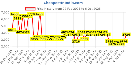 myntra.com MANGO A-Line Flared Midi Skirt mango Price History Graph from 22 Feb 2025 to 6 Oct 2025
