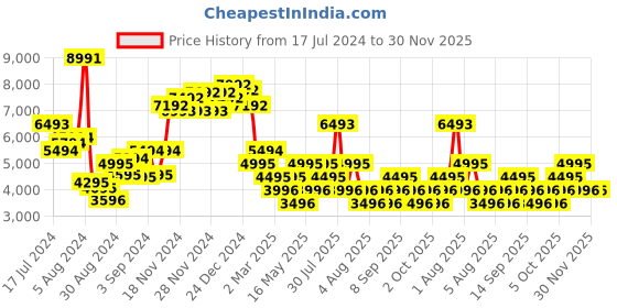myntra.com MANGO A-Line Maxi Dress mango Price History Graph from 17 Jul 2024 to 30 Nov 2025