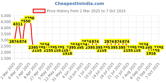 myntra.com MANGO A-Line Maxi Dress mango Price History Graph from 2 Mar 2025 to 7 Oct 2025