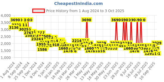 myntra.com MANGO A-Line Maxi Skirt mango Price History Graph from 1 Aug 2024 to 3 Oct 2025