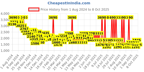 myntra.com MANGO A-Line Maxi Skirt mango Price History Graph from 1 Aug 2024 to 8 Oct 2025