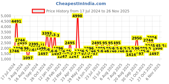 myntra.com MANGO A-Line Midi Dress mango Price History Graph from 17 Jul 2024 to 25 Nov 2025