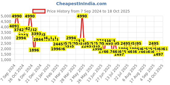 myntra.com MANGO A-Line Midi Dress mango Price History Graph from 7 Sep 2024 to 16 Oct 2025