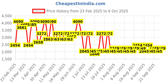 myntra.com MANGO A-Line Midi Dress mango Price History Graph from 23 Feb 2025 to 6 Oct 2025