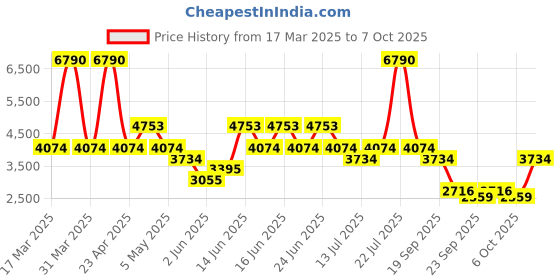 myntra.com MANGO A-Line Midi Dress mango Price History Graph from 17 Mar 2025 to 7 Oct 2025