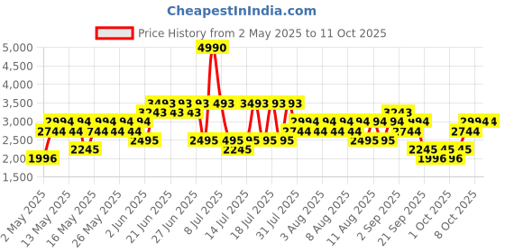 myntra.com MANGO A-Line Midi Dress mango Price History Graph from 2 May 2025 to 11 Oct 2025