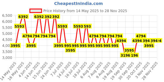 myntra.com MANGO A-Line Midi Dress mango Price History Graph from 14 May 2025 to 26 Nov 2025