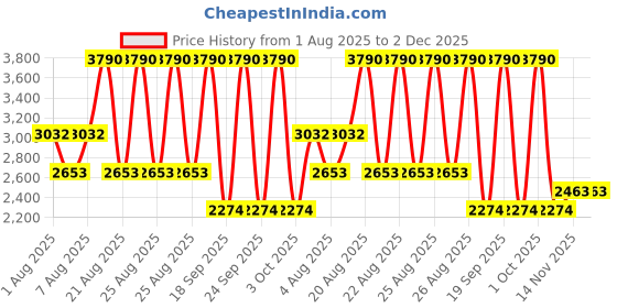 myntra.com MANGO A-Line Midi Dress mango Price History Graph from 1 Aug 2025 to 2 Dec 2025