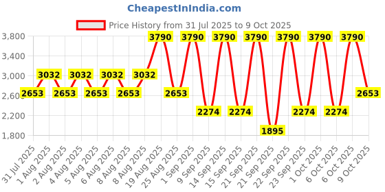 myntra.com MANGO A-Line Midi Dress mango Price History Graph from 31 Jul 2025 to 6 Oct 2025