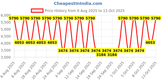 myntra.com MANGO A-Line Midi Dress mango Price History Graph from 6 Aug 2025 to 13 Oct 2025