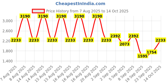 myntra.com MANGO A-Line Midi Dress mango Price History Graph from 7 Aug 2025 to 14 Oct 2025
