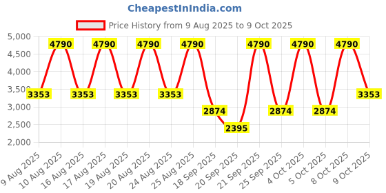 myntra.com MANGO A-Line Midi Dress mango Price History Graph from 9 Aug 2025 to 9 Oct 2025