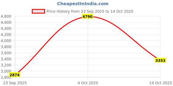 myntra.com MANGO A-Line Midi Dress mango Price History Graph from 23 Sep 2025 to 14 Oct 2025