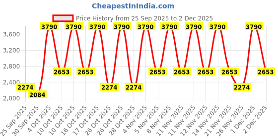 myntra.com MANGO A-Line Midi Dress mango Price History Graph from 25 Sep 2025 to 2 Dec 2025