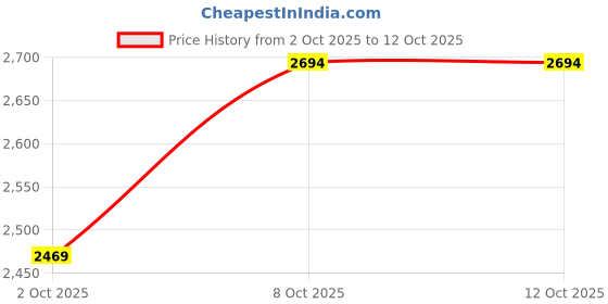 myntra.com MANGO A-Line Midi Dress mango Price History Graph from 2 Oct 2025 to 11 Oct 2025