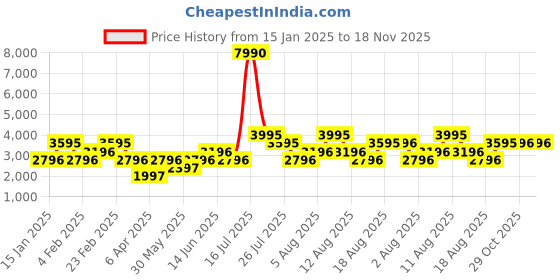 myntra.com MANGO A-Line Midi Dress with Belt mango Price History Graph from 15 Jan 2025 to 17 Nov 2025