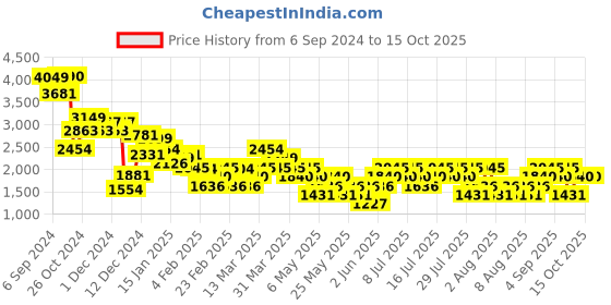 myntra.com MANGO A-Line Midi Dress with Belt mango Price History Graph from 6 Sep 2024 to 15 Oct 2025