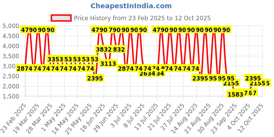 myntra.com MANGO A-Line Midi Dress with Twisted Detail mango Price History Graph from 23 Feb 2025 to 12 Oct 2025