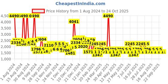 myntra.com MANGO A-Line Midi Skirt mango Price History Graph from 1 Aug 2024 to 24 Oct 2025
