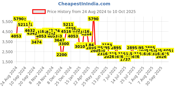 myntra.com MANGO A-Line Pleated Midi Dress mango Price History Graph from 24 Aug 2024 to 10 Oct 2025