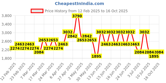 myntra.com MANGO A-Line Pleated Midi Dress mango Price History Graph from 12 Feb 2025 to 16 Oct 2025