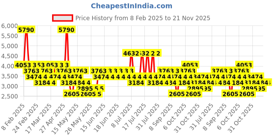 myntra.com MANGO A-line Pleated Skirt mango Price History Graph from 8 Feb 2025 to 21 Nov 2025