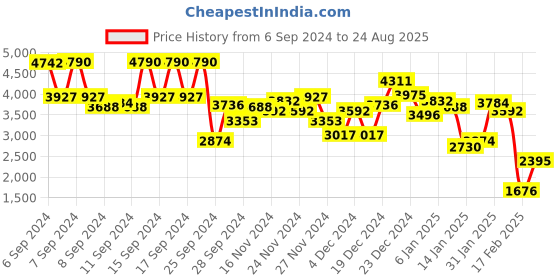 myntra.com MANGO A-Line Pure Cotton Midi Skirt mango Price History Graph from 6 Sep 2024 to 24 Aug 2025